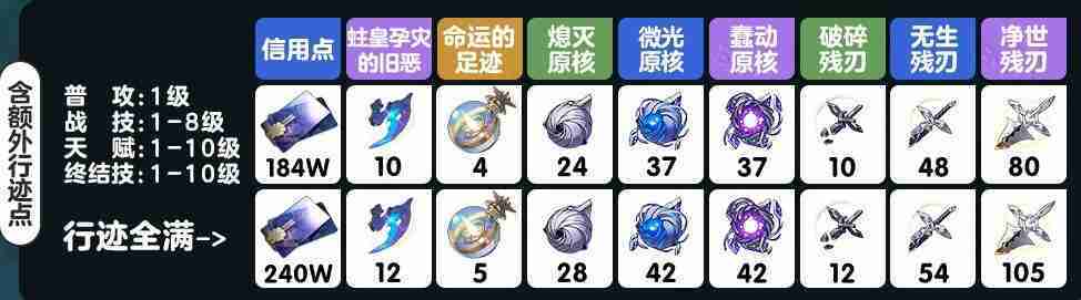 崩坏星穹铁道雪衣突破材料是什么 崩坏星穹铁道雪衣突破材料汇总