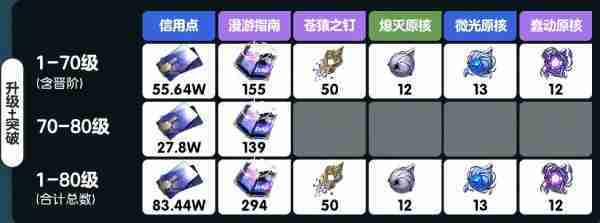崩坏星穹铁道雪衣突破材料是什么 崩坏星穹铁道雪衣突破材料汇总