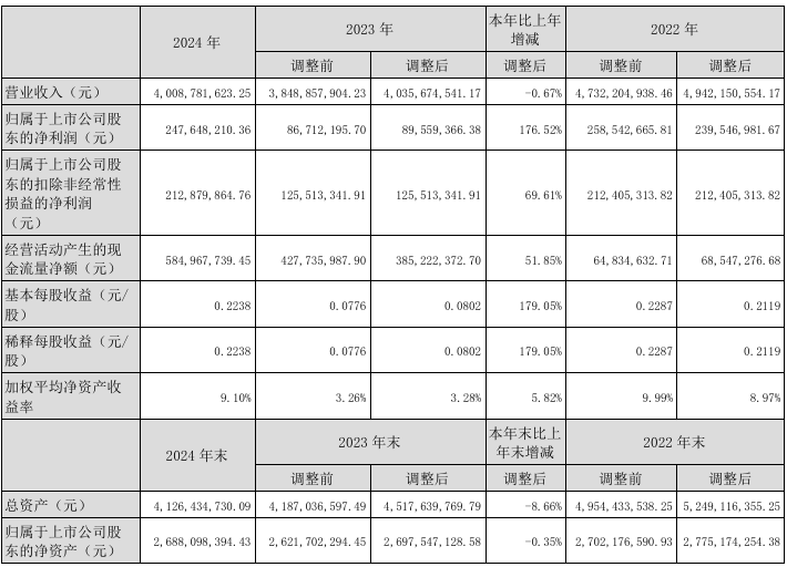 英洛华2024年实现营收40.09亿元，净利润同比增长176.52%