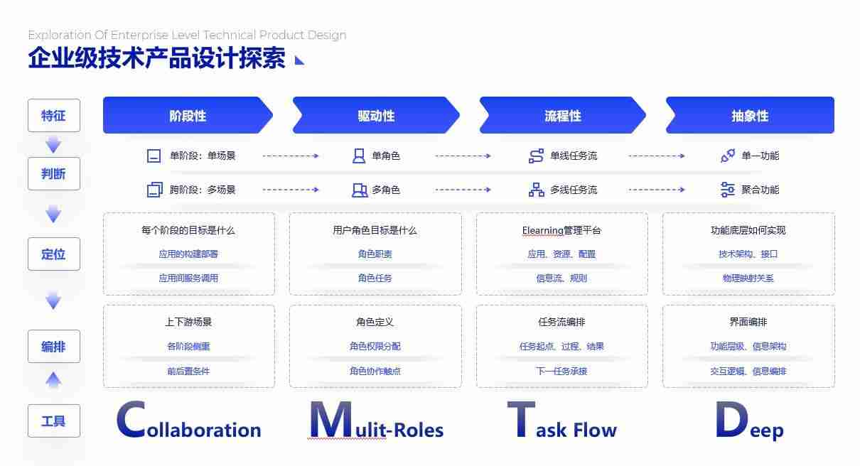 PPT流程图模板推荐，让您的演示更清晰、更有逻辑！
