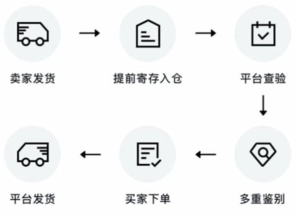 得物闪电发货和普通发货区别在哪里