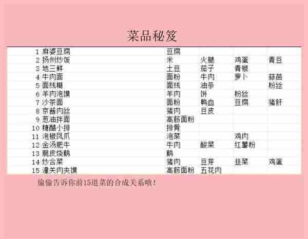 百味食光新菜品研发攻略分享