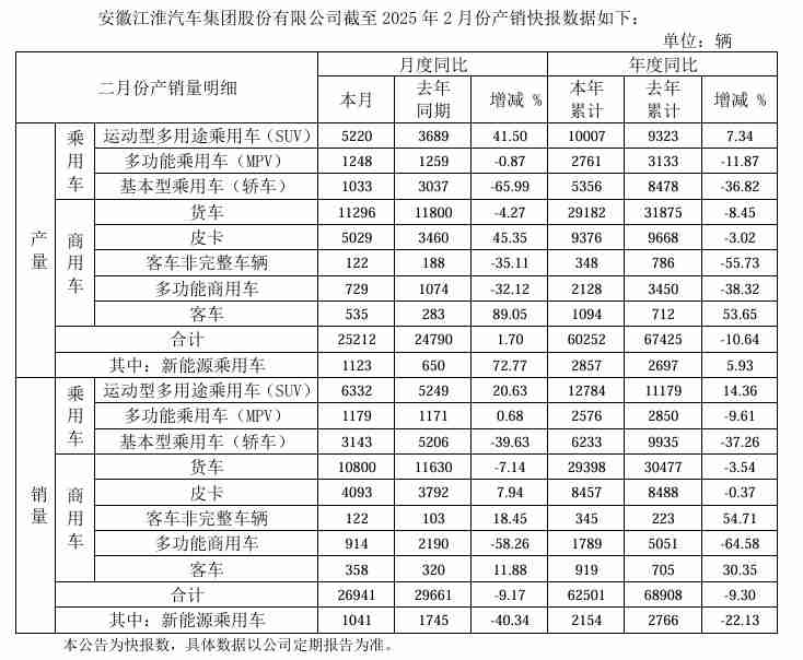 江淮集团2月销售汽车2.69万辆，同比下降9.17%