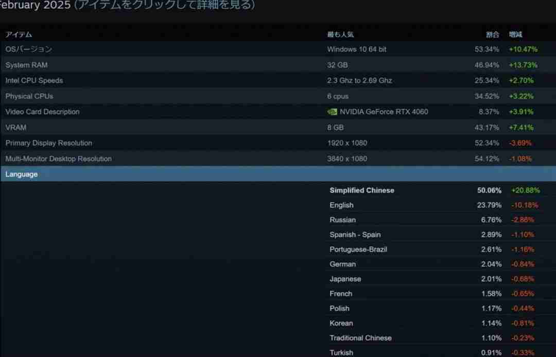 Steam 2月中文用户大幅度上升 全球占比超过了50%