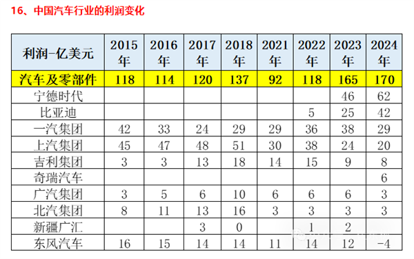 宁德时代+比亚迪超100亿美元 合计占比超60%