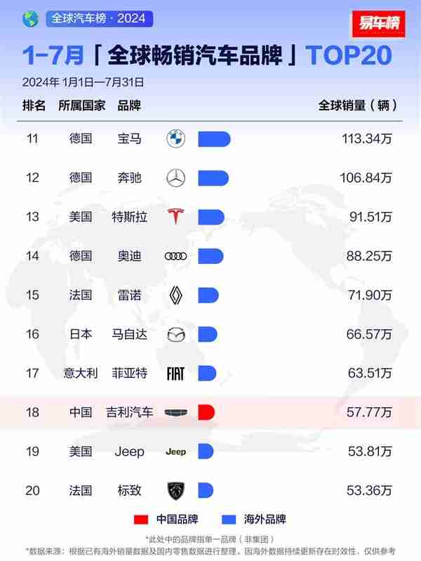 7月全球畅销汽车品牌出炉 比亚迪全球第三