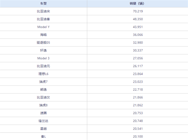 中国6月卖最火的车型出炉 比亚迪霸占前二