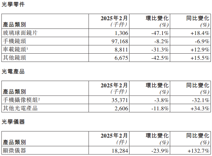 舜宇光学2月销售车载镜头881.1万件，同比上升12.9%