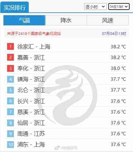 南方全天候闷热噩梦开始了 上海热到全国第一名