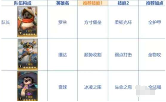 荒野国度开荒阵容怎么搭配 开荒阵容搭配推荐