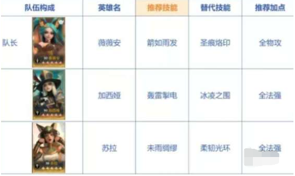 荒野国度开荒阵容怎么搭配 开荒阵容搭配推荐