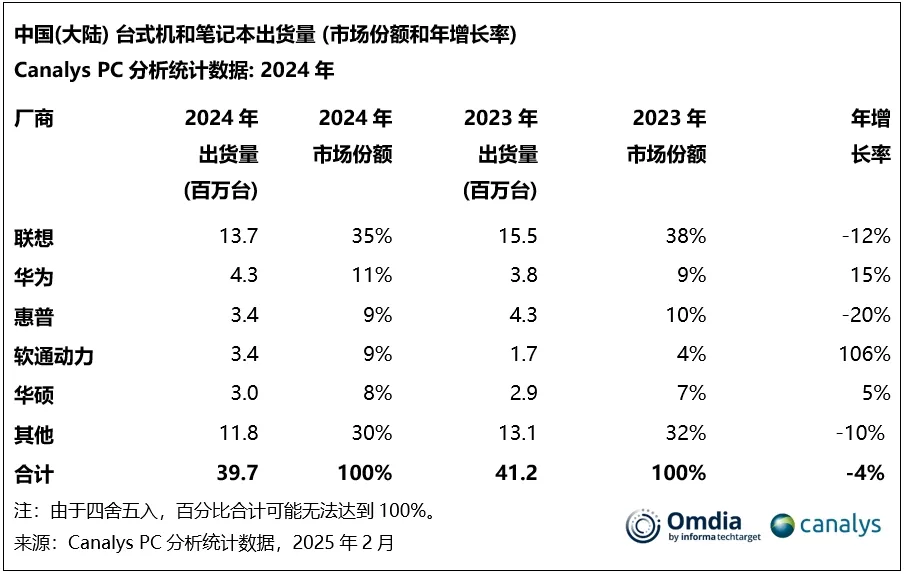 机构：2024年中国大陆PC市场出货3970万台 下降4%