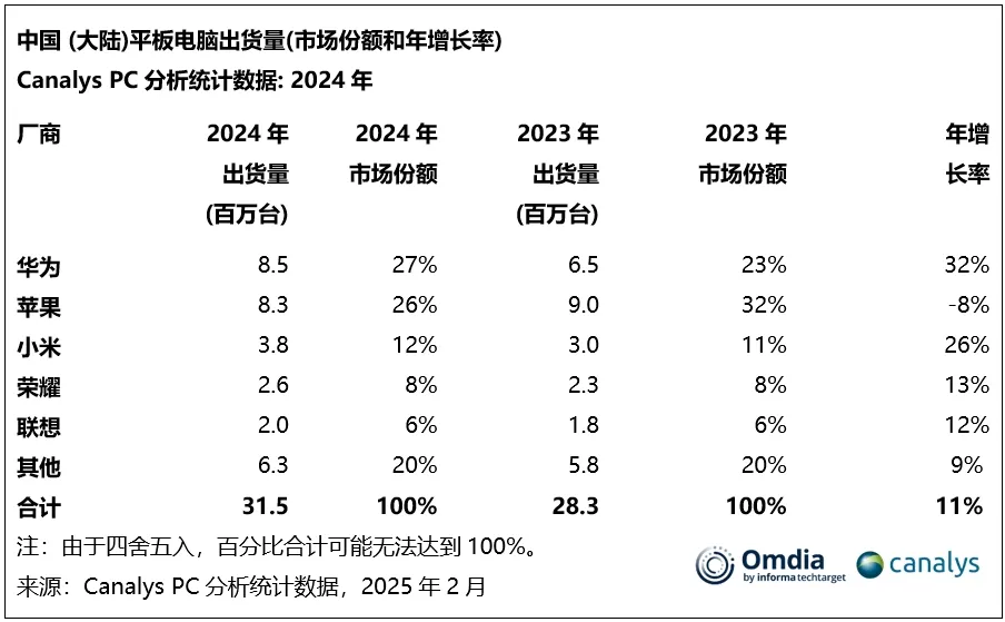 机构：2024年中国大陆PC市场出货3970万台 下降4%