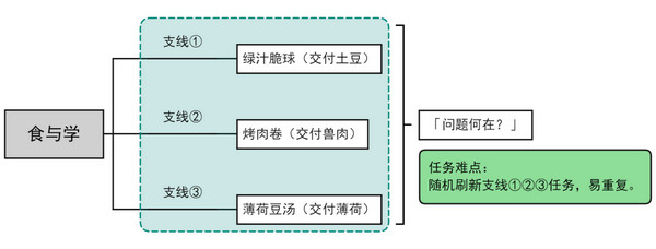《原神》食与学隐藏成就如何达成食与学成就任务2