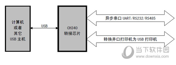 CH340系列USB转串口驱动